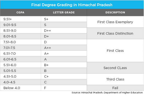 university scale grading percentages to letters