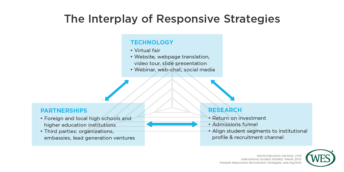 international student mobility trends 2013: towards responsive
