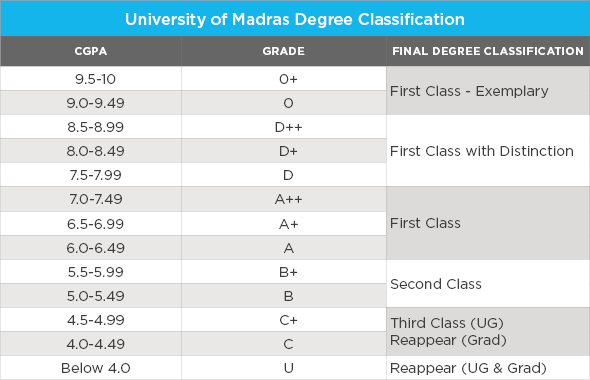 university-degree-university-degree-grades-percentages