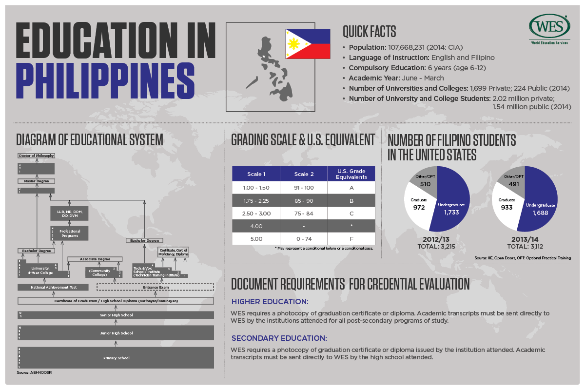 education-in-the-philippines-wenr