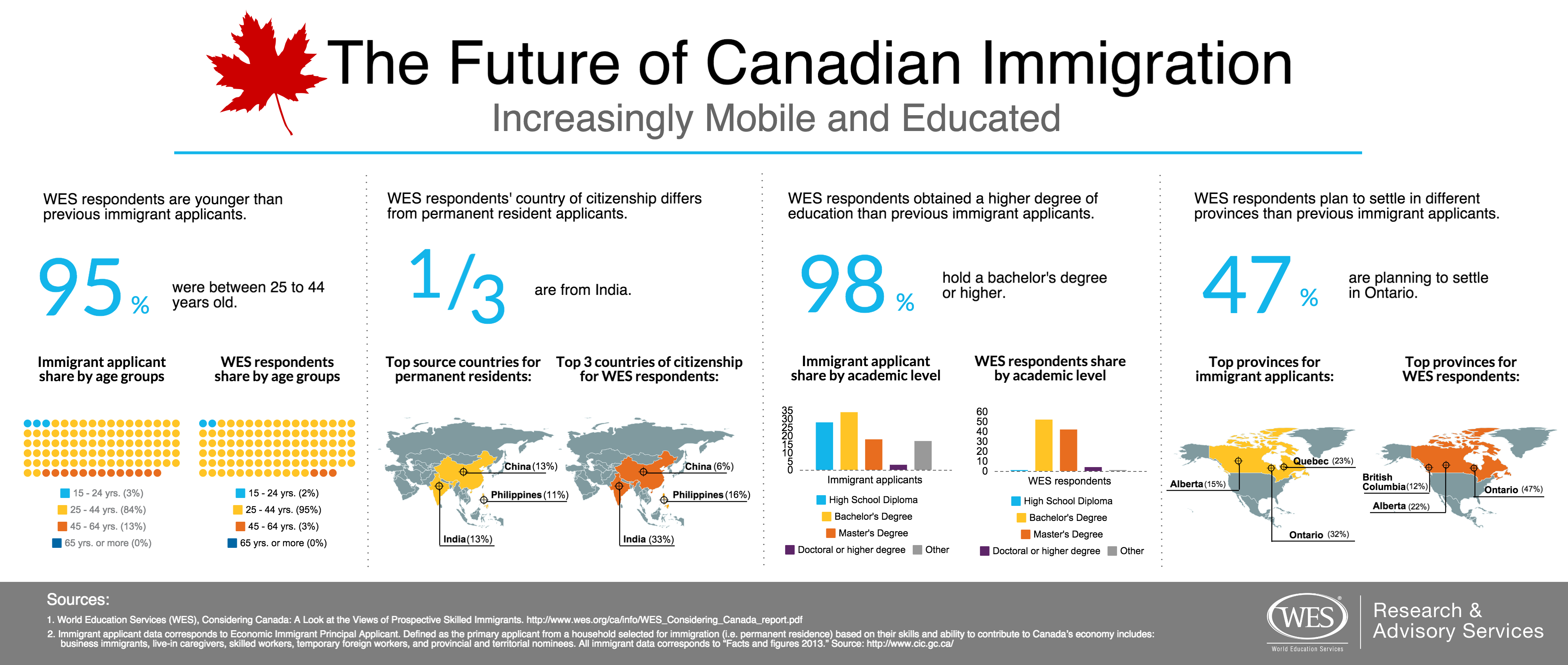 Increasingly Mobile and Educated The Future of Canadian Immigration WENR