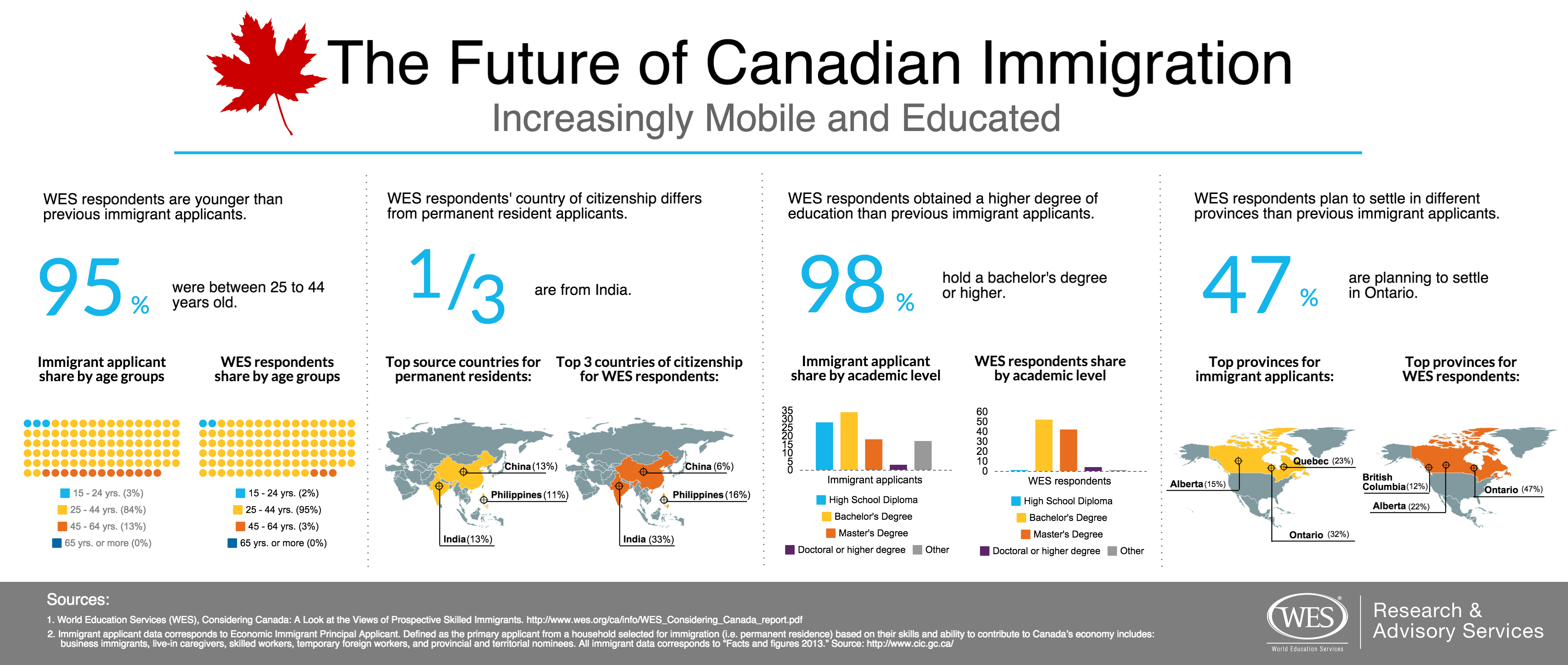 Increasingly Mobile And Educated The Future Of Canadian Immigration WENR