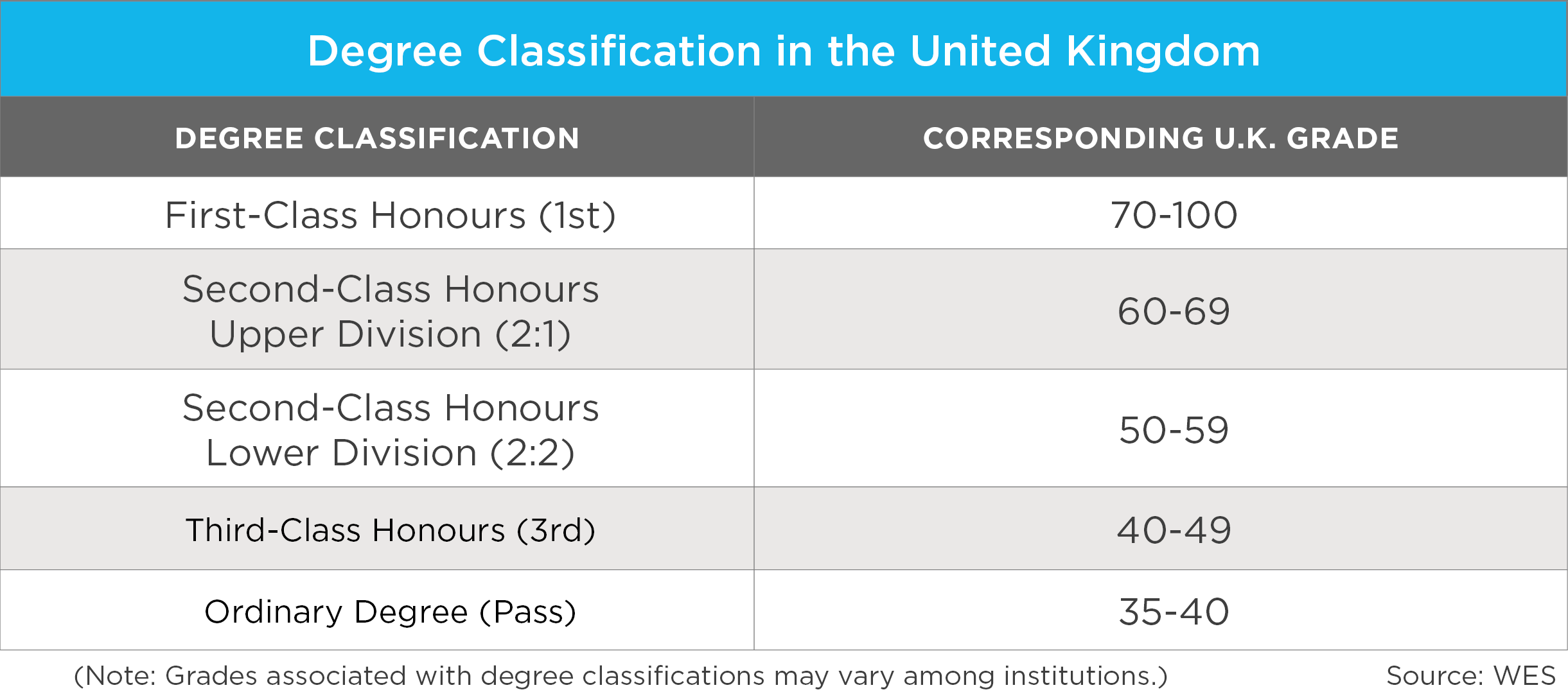 master degree classification