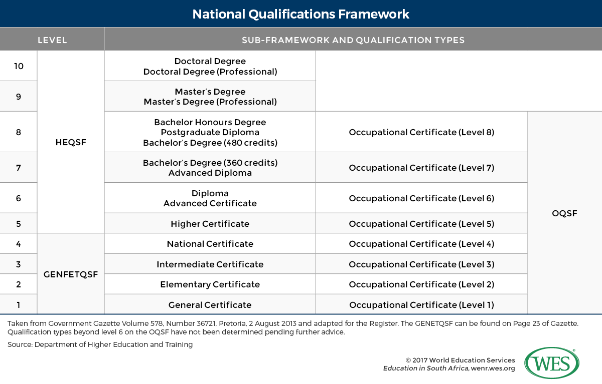 Achievement Levels Needed To Qualify For A Degree Study Study Poster