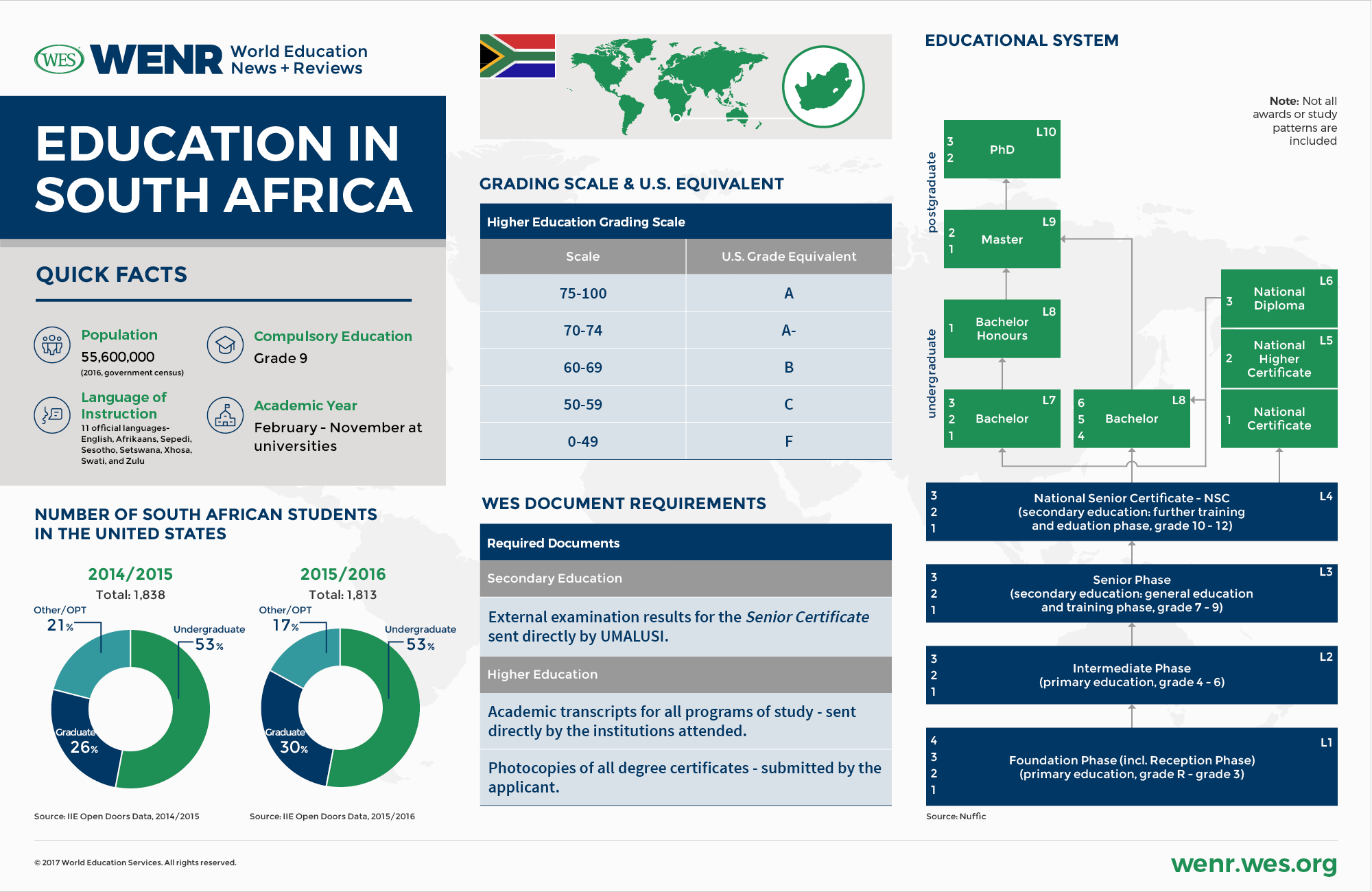 South African Size Conversion Chart