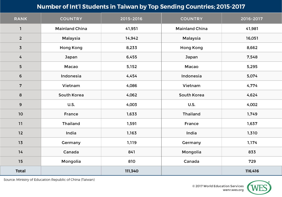 Global Student Mobility Trends Focus On Japan Malaysia Taiwan And South Korea