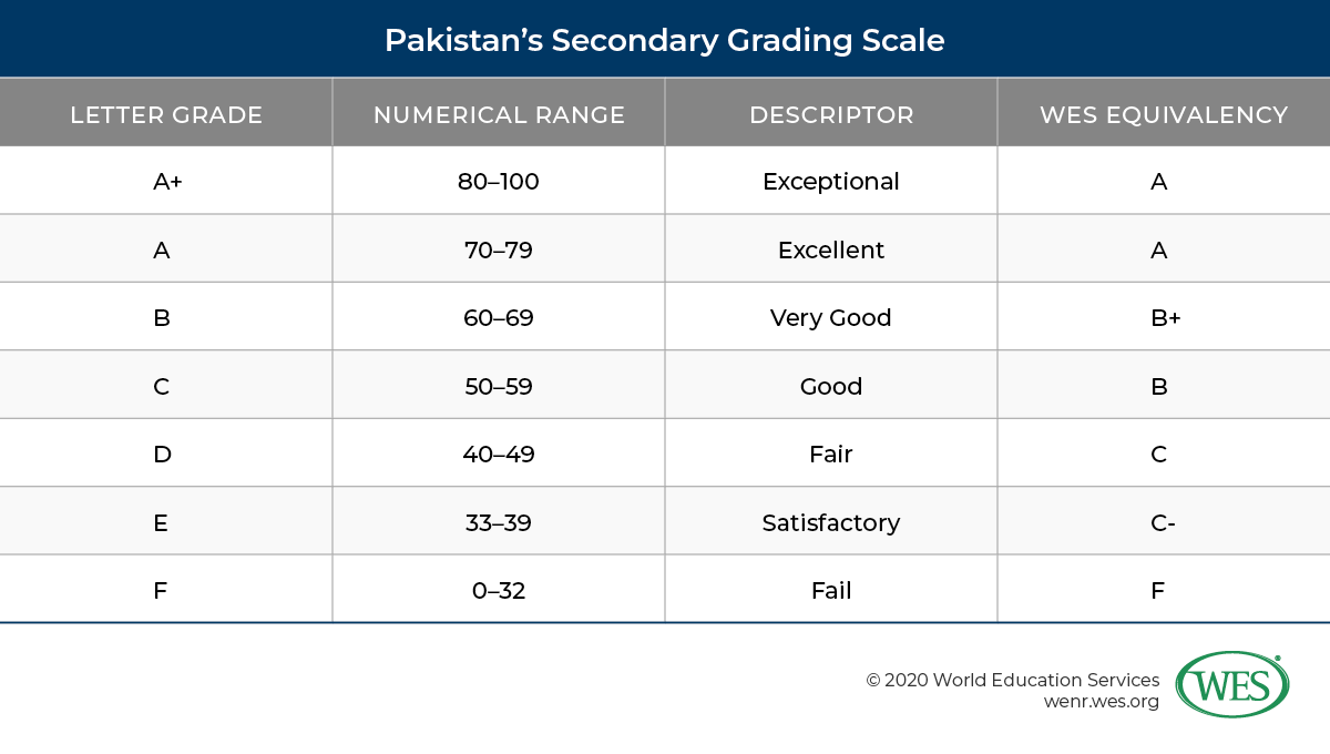 What Is Post Secondary Education In Pakistan