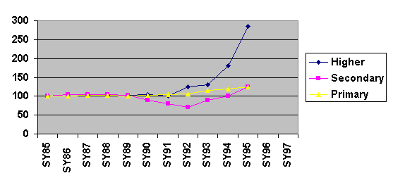 A chart comparing enrollment trends in higher education relative to elementary and secondary education in Vietnam between 1985 and 1995. 