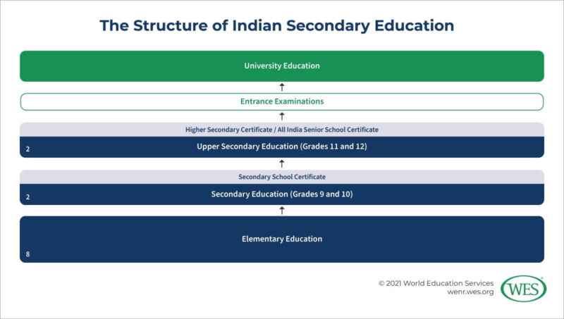 post secondary education equivalent in india