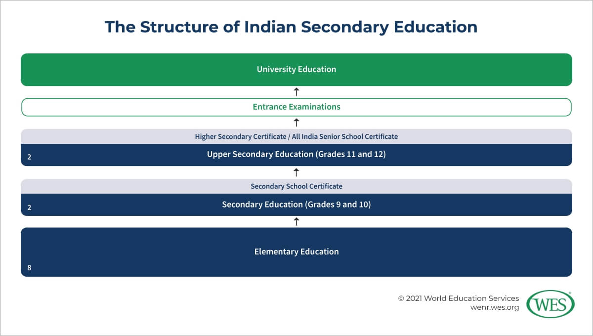 What Is Senior Secondary Leaving Examinations Common App 