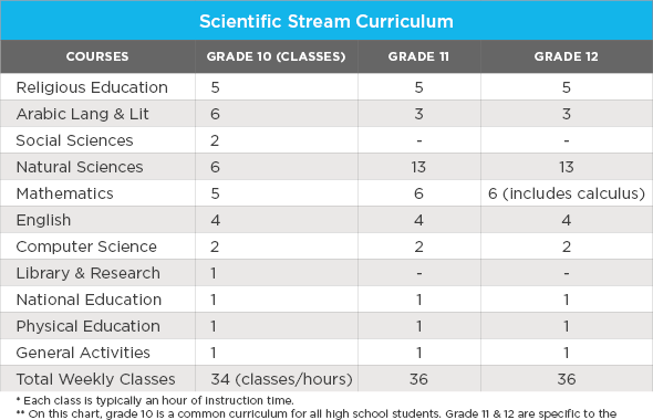 A table showing Saudi Arabia's scientific stream curriculum, including course names and hours for grades 10, 11, and 12.
