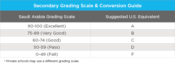 A table showing the Saudi Arabia secondary grading scale and suggested U.S. conversion