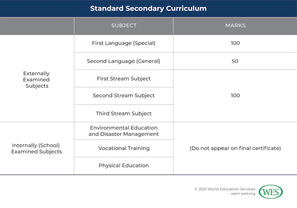 Converting Secondary Grades from India Image 1: Table showing the standard secondary curriculum in India