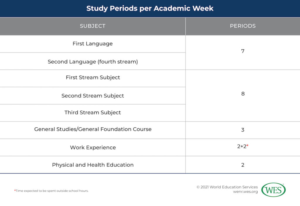 Converting Secondary Grades from India Image 2: Table showing the study period per academic week in India