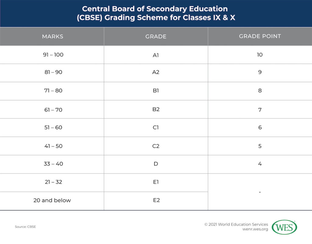 Converting Secondary Grades from India Image 3: Table showing the Central Board of Secondary Education grading scheme for classes IX and X