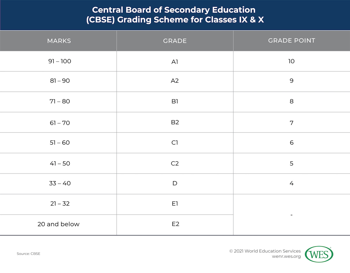 CBSE ICSE To US Grades Equivalance R IntltoUSA