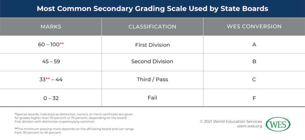 Converting Secondary Grades from India Image 4: Table showing the most common secondary grading scale used by state boards in India