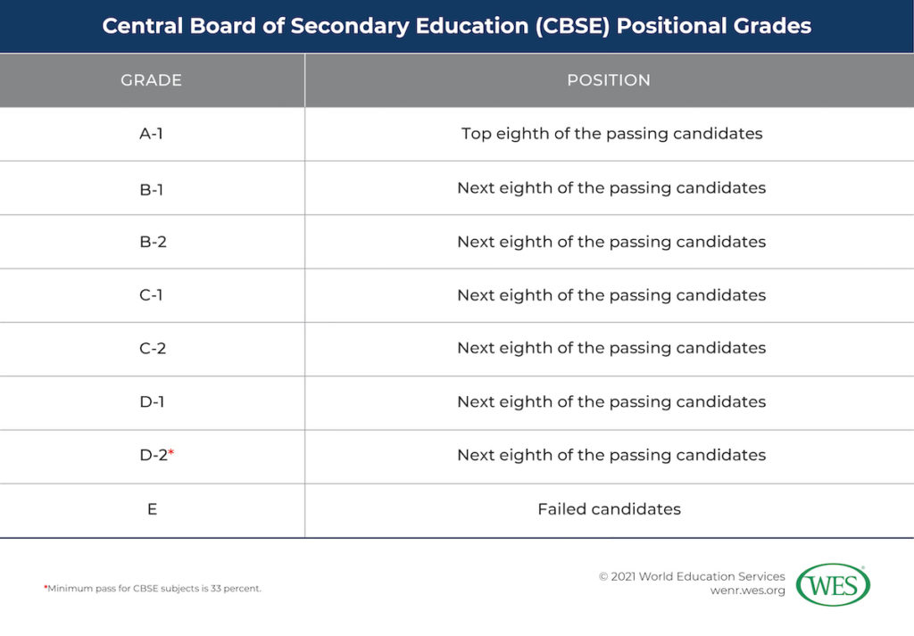 Converting Secondary Grades from India Image 5: Table showing the Central Board of Secondary Education positional grades