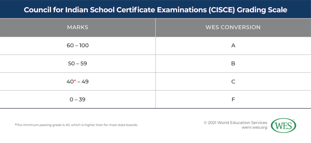 Converting Secondary Grades from India Image 6: Table showing the Council for Indian School Certificate Examinations grading scale