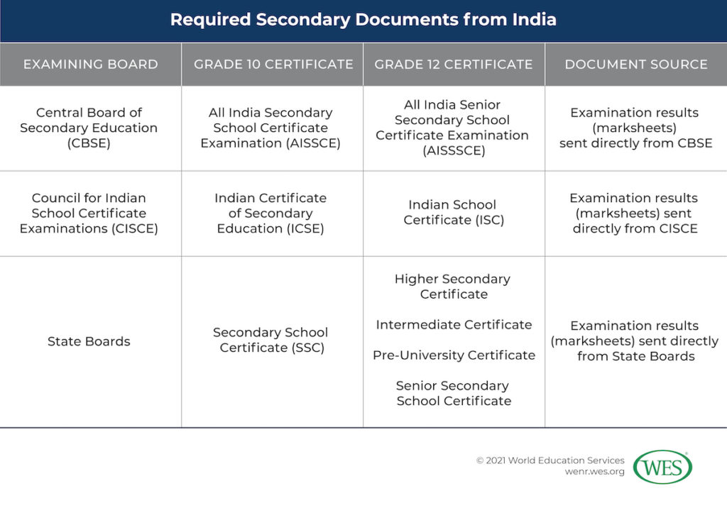 Converting Secondary Grades from India Image 8: Table showing the required secondary documents from India