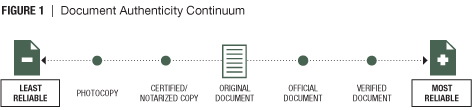 An infographic showing the document authenticity continuum from least reliable to most reliable. 
