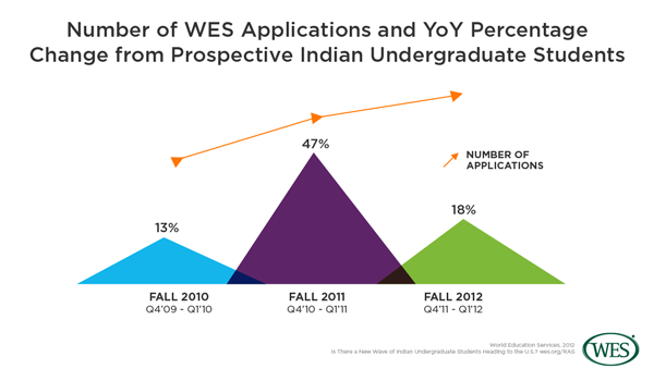 Is There a New Wave of Indian Undergraduate Students Heading to the U.S.?