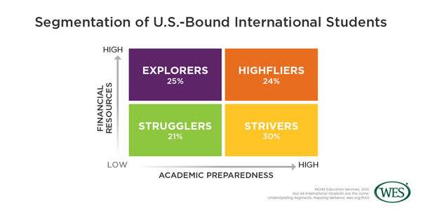An infographic showing the segmentation of U.S.-bound international students into explorers, highfliers, strugglers, and strivers. 