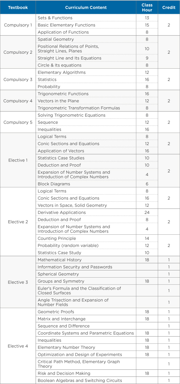 A table showing the hour allocation standards and course structure of People’s Education Press (PEP) mathematics textbooks. 