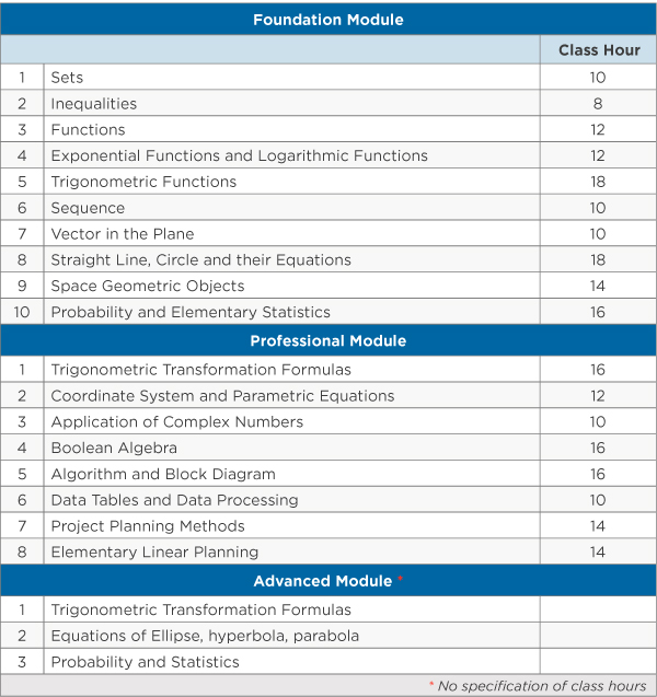 A table showing the courses and required class hours for the foundation, professional, and advanced modules of China's current mathematics curriculum. 