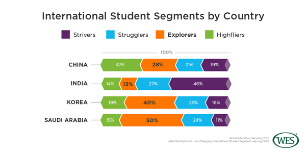 A chart showing the percentage of international students categorized as strivers, strugglers, explorers, and highfliers in China, India, South Korea, and Saudi Arabia. 
