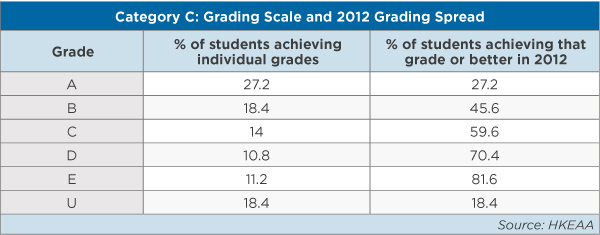 A table showing the category C grading scale and 2012 grading spread. 