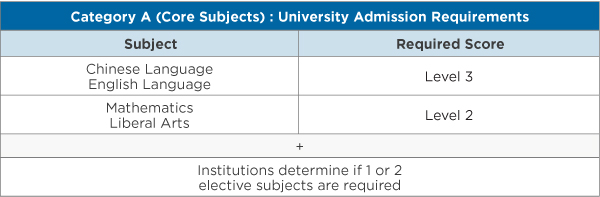 A table showing the core subject category A university admission requirements. 