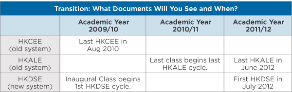 A table showing the documents credential evaluators will receive from Hong Kong and when. 
