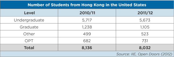 A table displaying the number of students from Hong Kong in the U.S. by academic level in 2010/11 and 2011/12. 