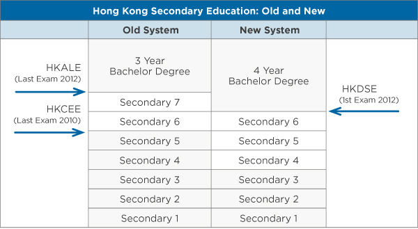A table showing the old and new structures of secondary education in Hong Kong. 