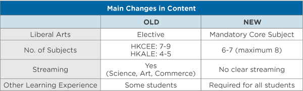 A table showing the main changes in curriculum content at the secondary level in Hong Kong. 