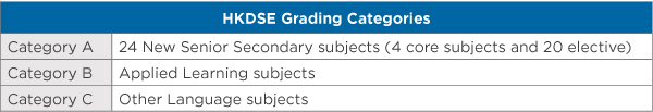 A table showing the Hong Kong Diploma of Secondary Education (HKDSE) grading categories. 