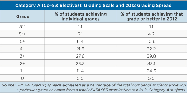 A table showing the core and elective category A grading scale and 2012 grading spread. 