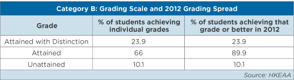 A table showing the category B grading scale and 2012 grading spread. 