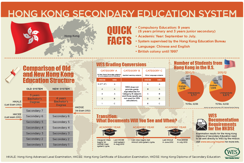 An infographic with fast facts about Hong Kong's secondary education system. 