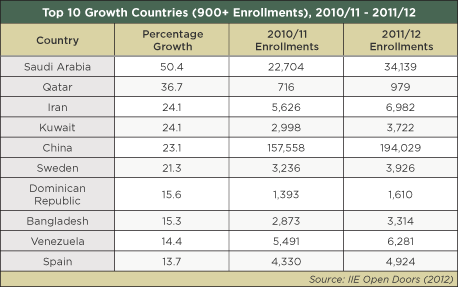 A table showing the top 10 growth countries among those having at least 900 international students in the U.S. between 2010/11 and 2011/12. 