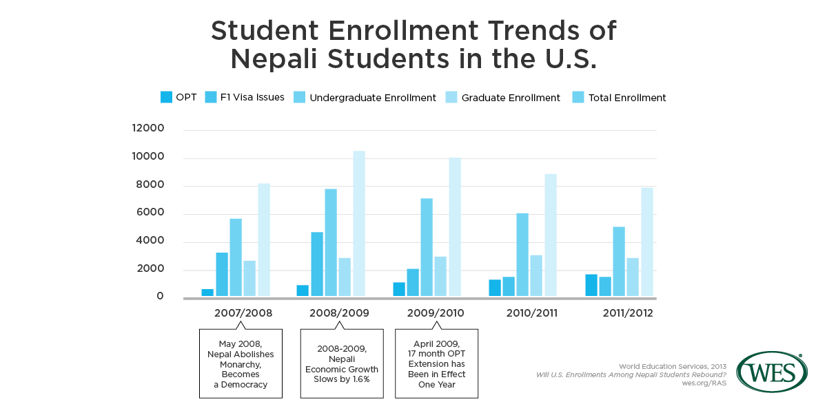 Will U.S. Enrollments Among Nepali Students Rebound?