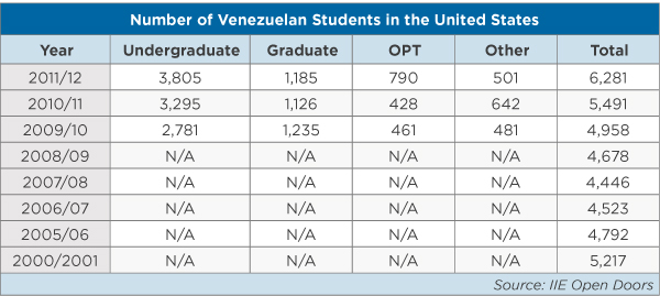 A table showing the number of Venezuelan students in the U.S. by academic level from 2000/01 to 2011/12. 