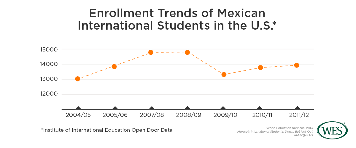 Mexico's International Students Down, But Not Out
