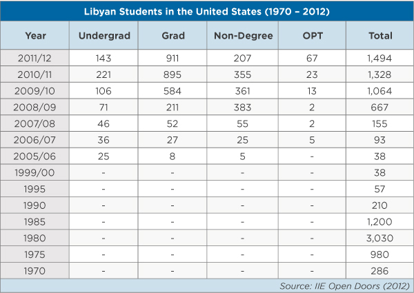 A table showing the number of Libyan students in the U.S. from 1970 to 2012. 