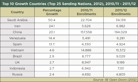 A table showing the top 10 growth countries among top 25 sending countries to the U.S. between 2010/11 and 2011/12. 