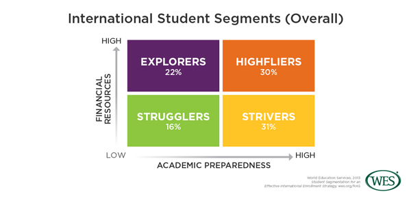 An infographic showing international student segmentation into explorers, highfliers, strugglers, and strivers. 