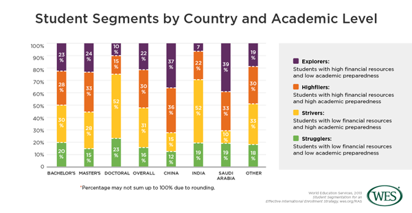 A chart showing international student segmentation by country and academic level. 