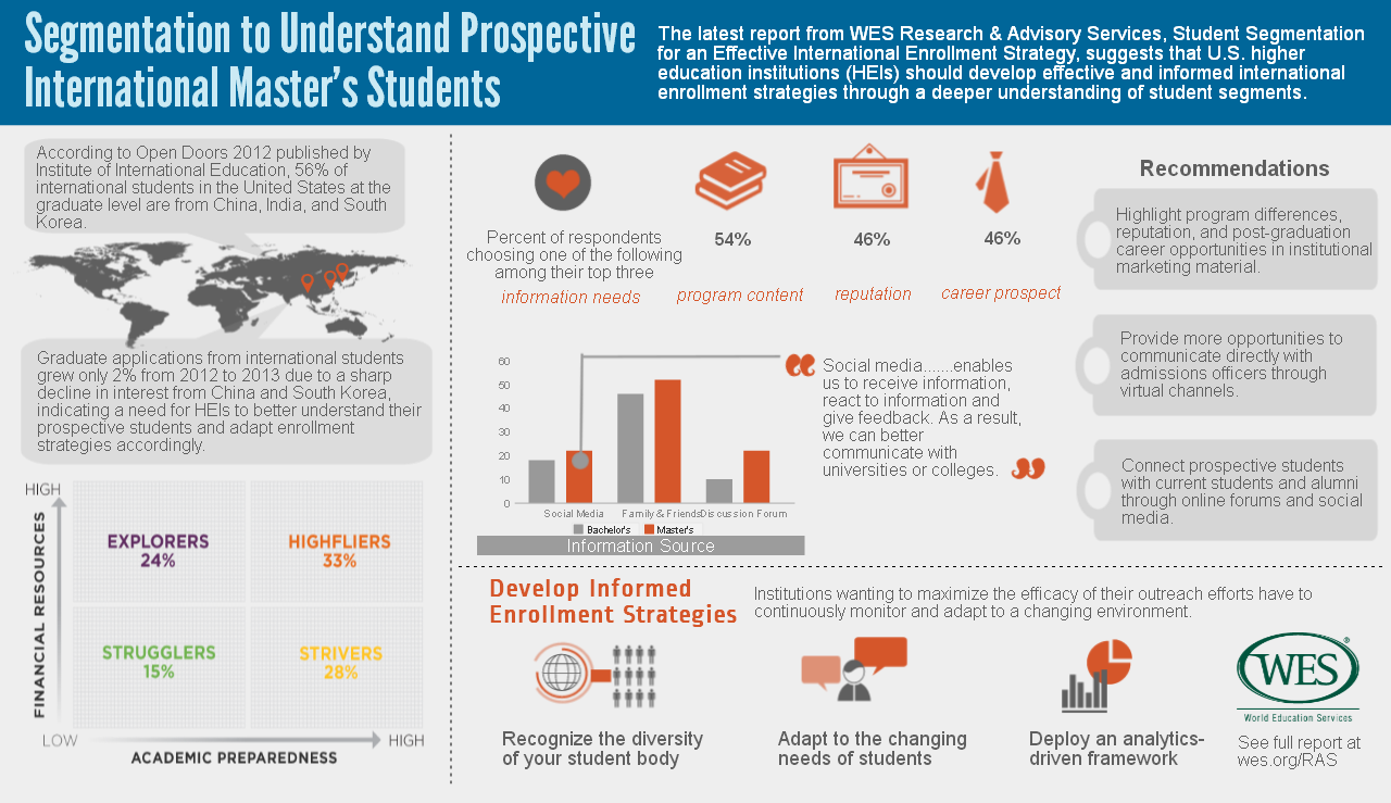 An infographic with facts about prospective international master's degree students and their segmentation into explorers, highfliers, strugglers, and strivers. 