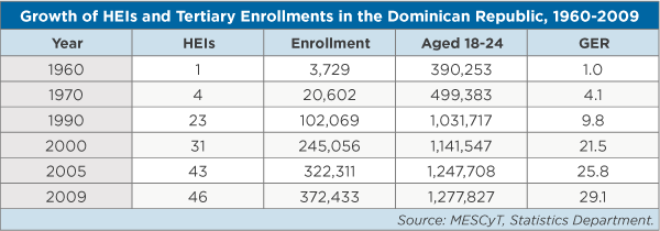 A table showing the growth of higher education institutions and tertiary enrollments in the Dominican Republic from 1960 to 2009. 